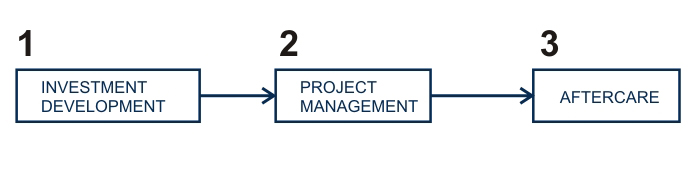 Investment project workflow