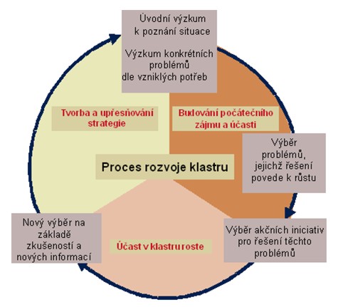 Schéma procesu rozvoje klastru