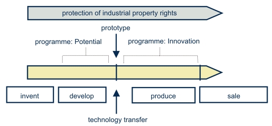 innovative process