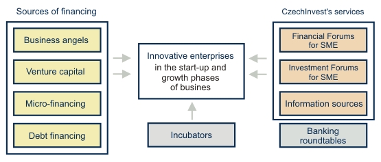 alternative forms of financing