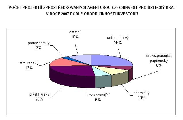 Počet projektů zprostředkovaných agenturou CzechInvest pro Ústecký kraj v roce 2007 podle oborů činnosti investorů