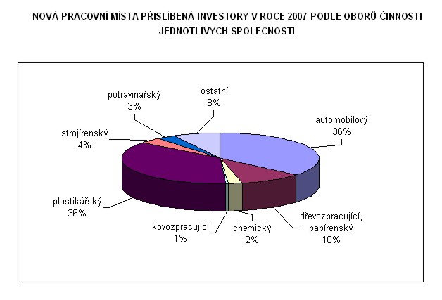 Nová pracovní místa přislíbená investory v roce 2007 podle oborů činnosti jednotlivých společností