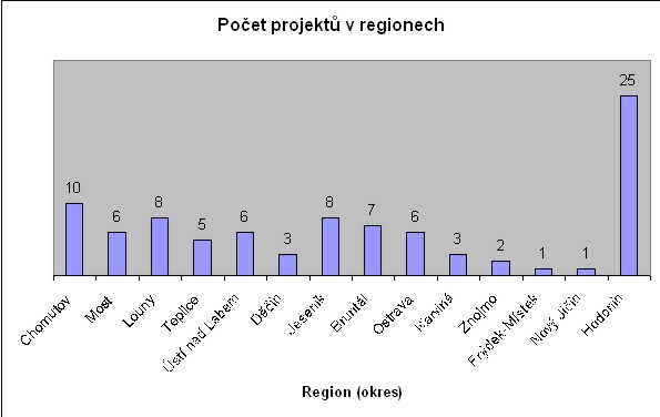 Počet projektů v regionech