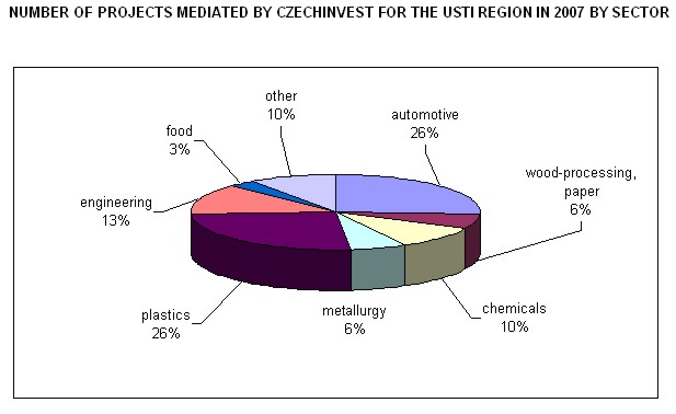 NUMBER OF PROJECTS MEDIATED By CzechInvest for the Ústí region in 2007 by sector