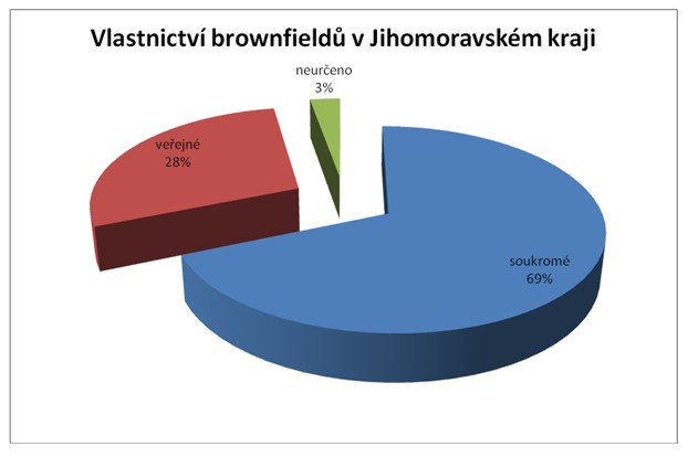 graf - Vlastnictví brownfieldů v JM kraji