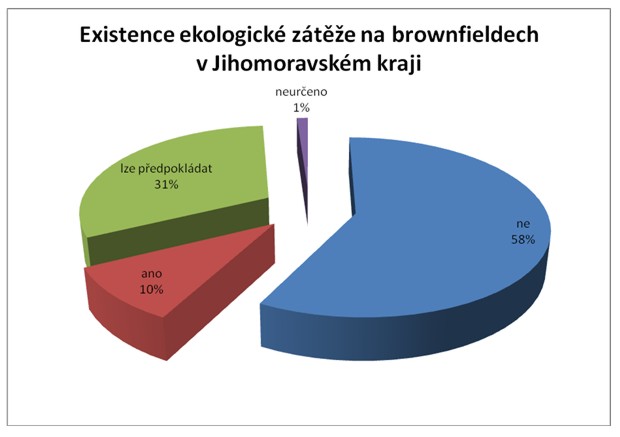 graf - Existence ekologické zátěže na brownfieldech v Jihomoravském kraji