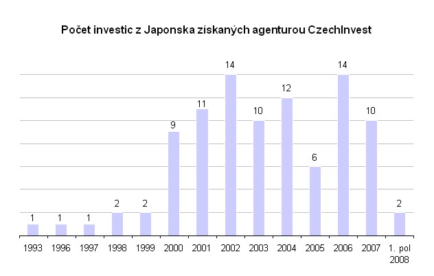 Graf: Počet investic z Japonska získaných agenturou CzechInvest