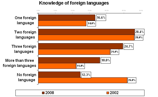 Knowledge of foreign languages