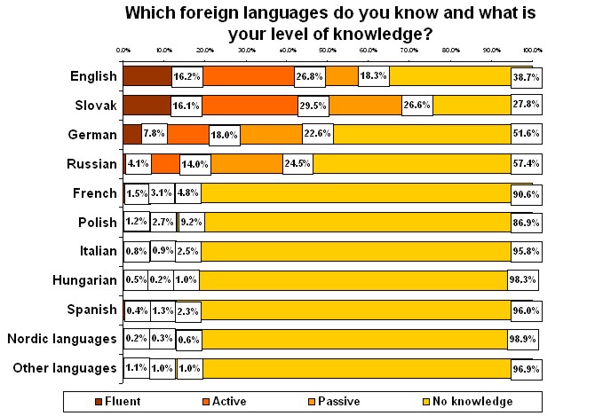 Which foreign language do you know?