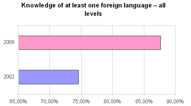 Knowledge of at least one foreign language