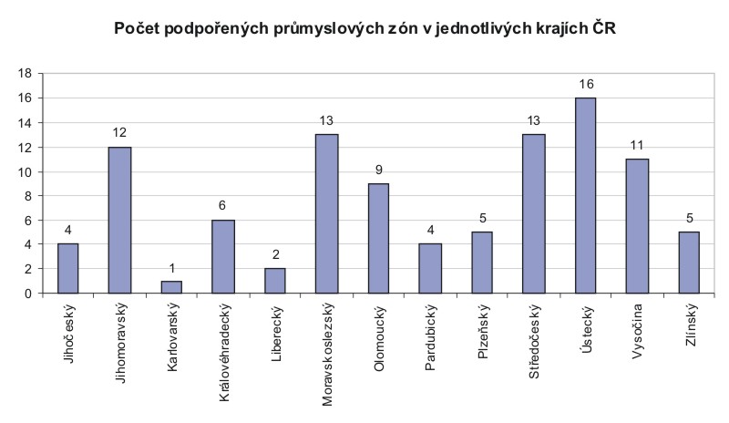 Počet podpořených průmyslových zón v jednotlivých krajích ČR