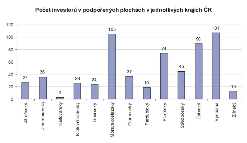 Počet investorů v podpořených plochách v jednotlivých krajích ČR