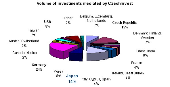 CzechInvest´s Japan office moves to Tokyo