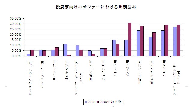 Investice 1. pol. 2009 - graf 2