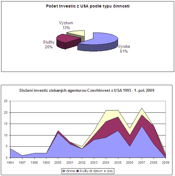 Počet investic z USA podle typu činnosti