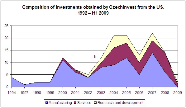 CzechInvest launches incubator for Czech firms in the US