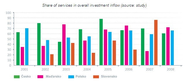 Share of services in overall investment inflow