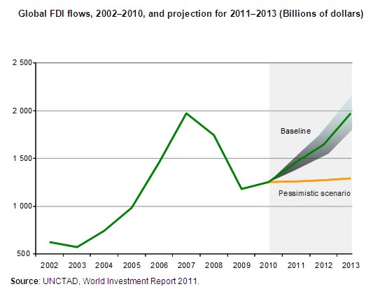 Objem přímých zahraničních investic