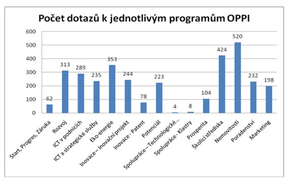 Počet dotazů k jednotlivým programům OPPI