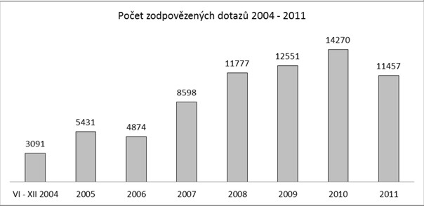 Počet dotazů 2044-2011