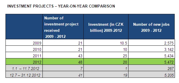 Investment projects – Year-on-year comparison