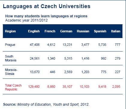 Languages at Czech Republic