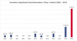 Investice dojednané CzechInvestem z Číny v letech 2005 – 2016